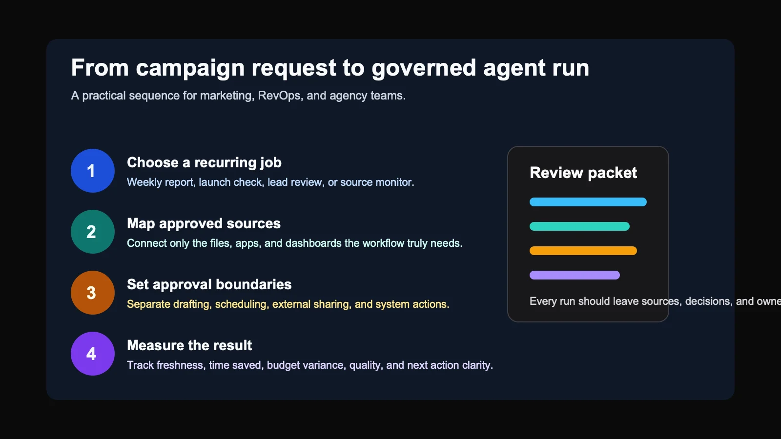 Editorial workflow visual showing how a team can move from inputs to agent task planning, human review, generated assets, and performance measurement.