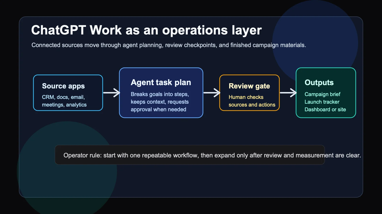 Site-owned editorial diagram showing ChatGPT Work connecting marketing goals, source apps, review checkpoints, and finished campaign materials.