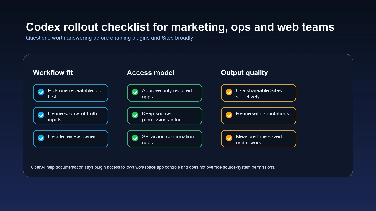 Editorial checklist image for assessing whether a team is ready to enable OpenAI Codex plugins, Sites and annotations with the right approvals and source controls.