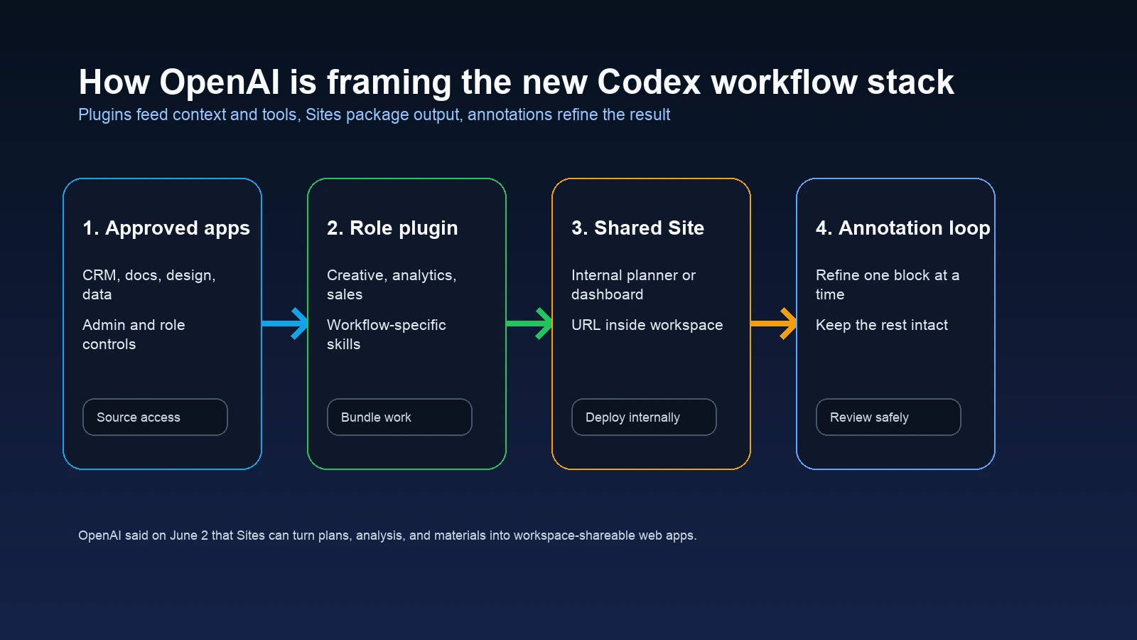 Editorial workflow diagram showing OpenAI's June 2, 2026 Codex update moving from role-specific plugins into shared Sites and annotation-based refinement for cross-functional teams.