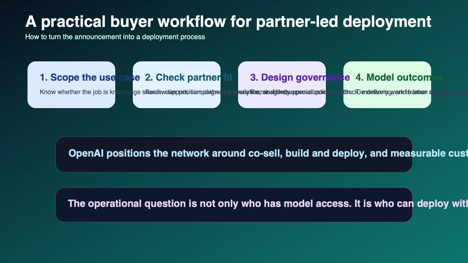 Site-owned editorial workflow showing how enterprise buyers can move from use-case scoping to partner fit, governance design, deployment support, and measurable outcomes under the OpenAI Partner Network.
