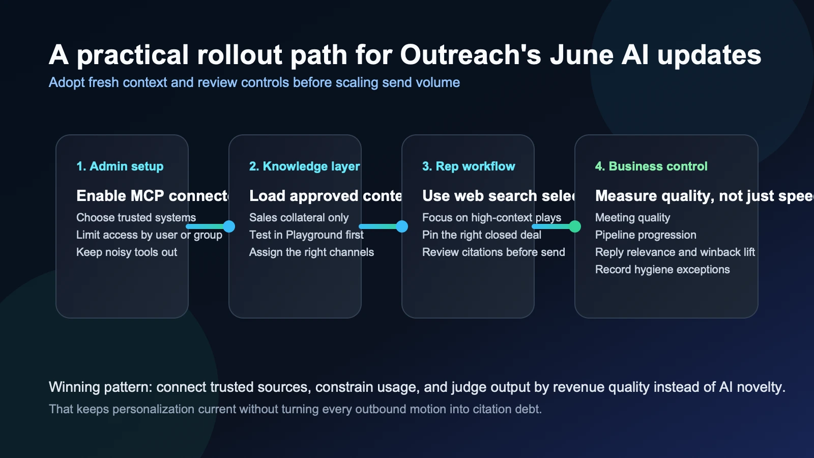 Site-owned editorial workflow showing admins enabling Outreach connectors and knowledge, then reps combining web search, closed-deal context, review, and send controls in one sequence.