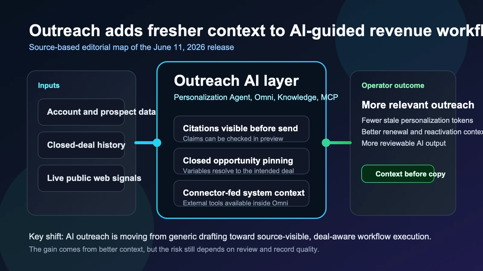 Site-owned editorial diagram showing Outreach combining internal CRM context, web search citations, closed-opportunity history, and MCP connectors into one AI-guided outreach workflow.