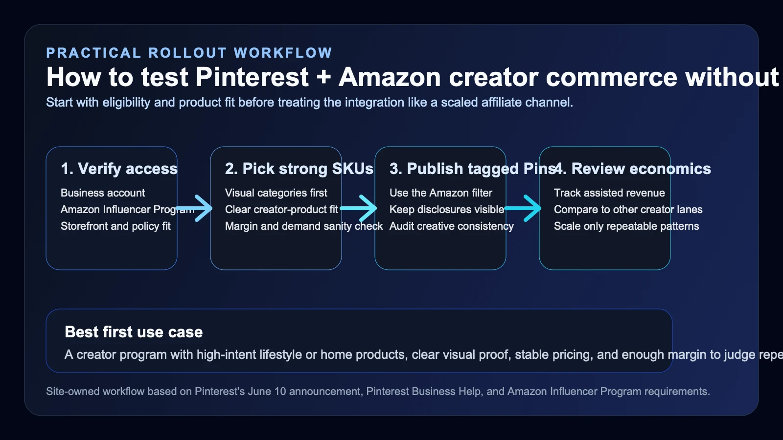 Workflow visual showing how teams can move from creator eligibility and product selection to tagged Pins, disclosure-safe affiliate publishing, and post-click revenue review.