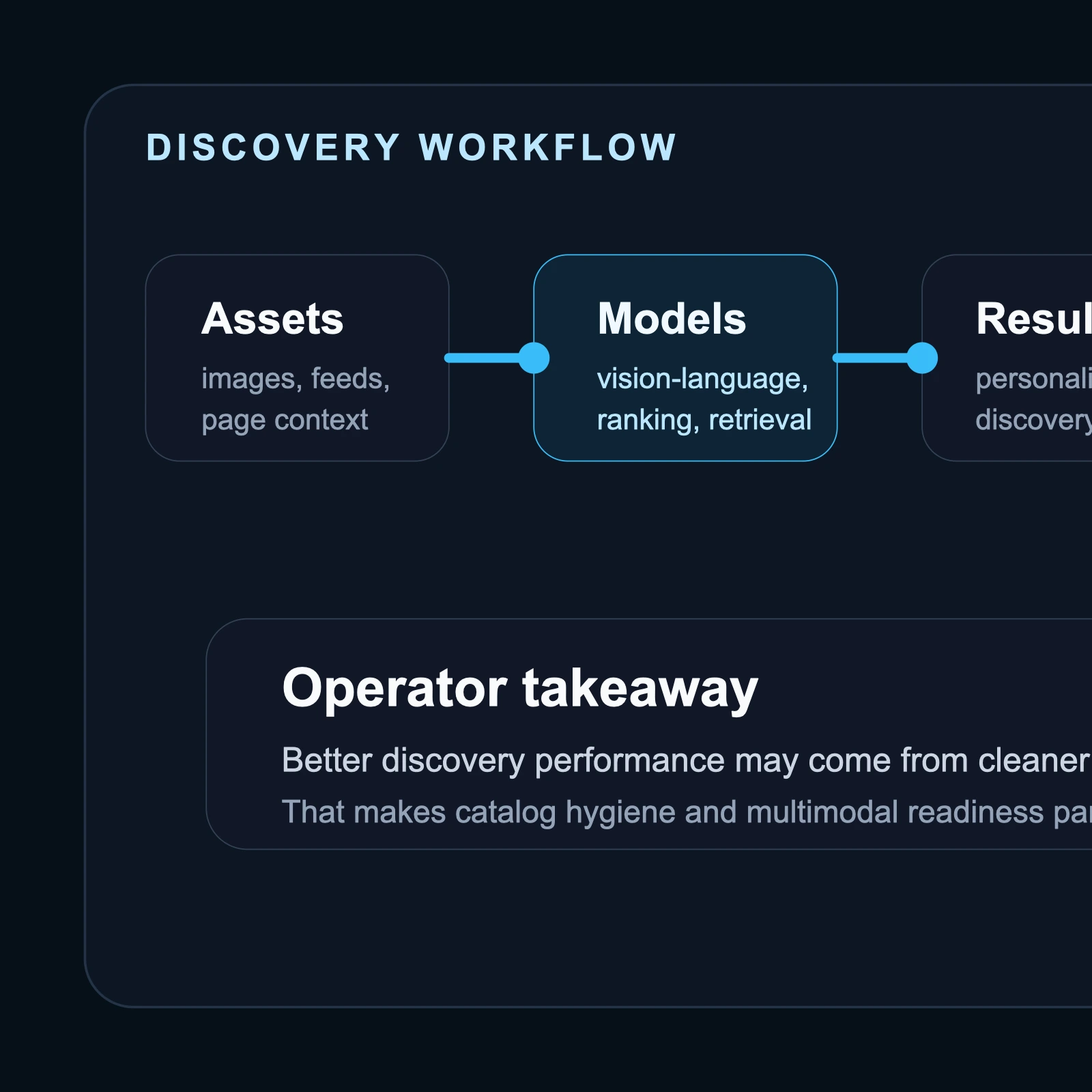 Site-owned editorial flowchart showing discovery inputs moving into multimodal models, faster retrieval, personalized shopping results, and budget feedback loops for marketers.