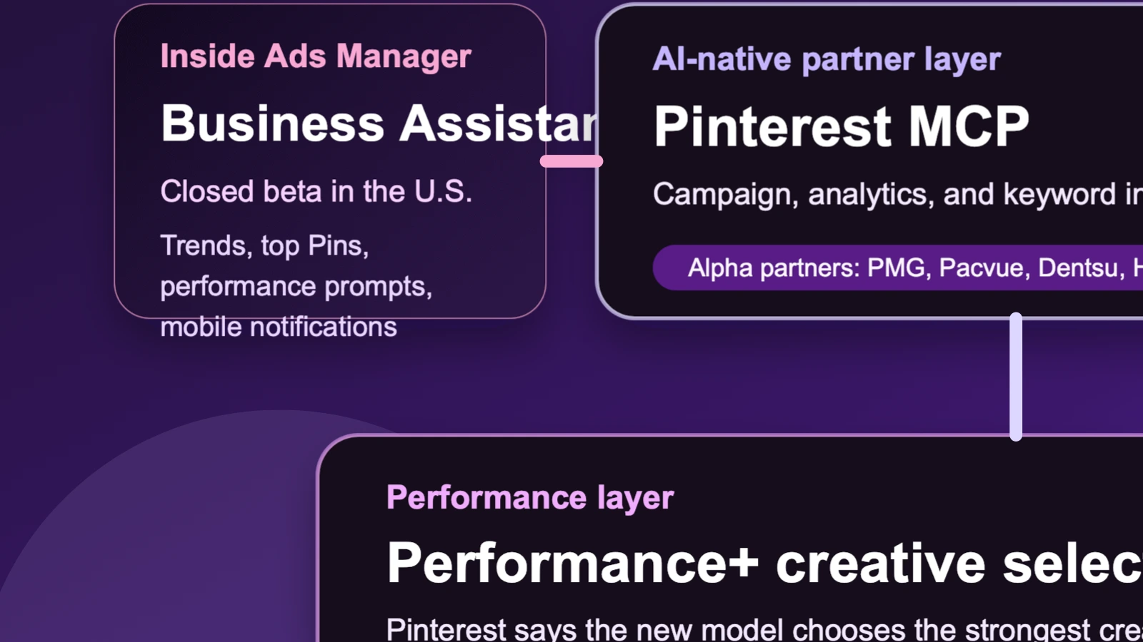 Site-owned editorial diagram showing Pinterest's June 17, 2026 AI stack linking Business Assistant, Pinterest MCP, Performance Plus creative, and the Ask Pinterest shopping experiment.