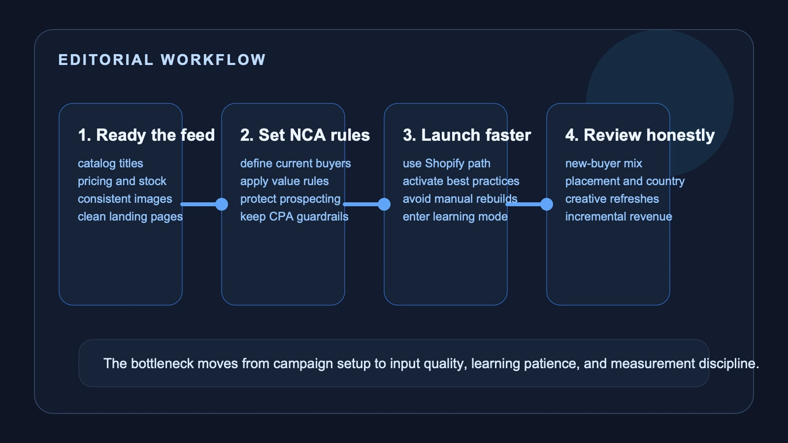 Site-owned editorial workflow mapping Shopify catalog readiness, Performance+ setup, new-customer value rules, launch, and reporting review.