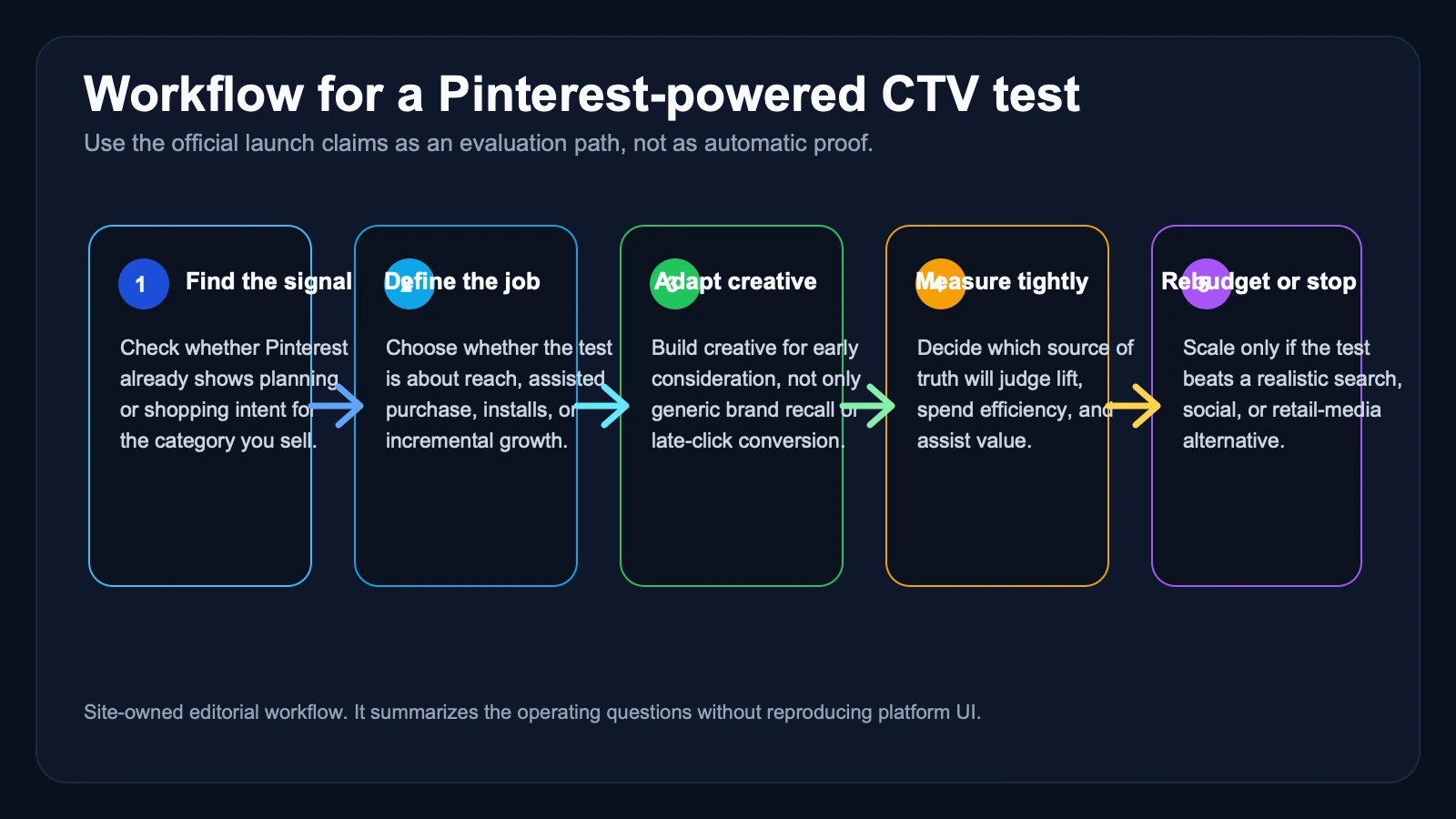 Site-owned workflow visual showing how a team can move from Pinterest demand signals to audience selection, connected TV testing, measurement review, and budget decisions.
