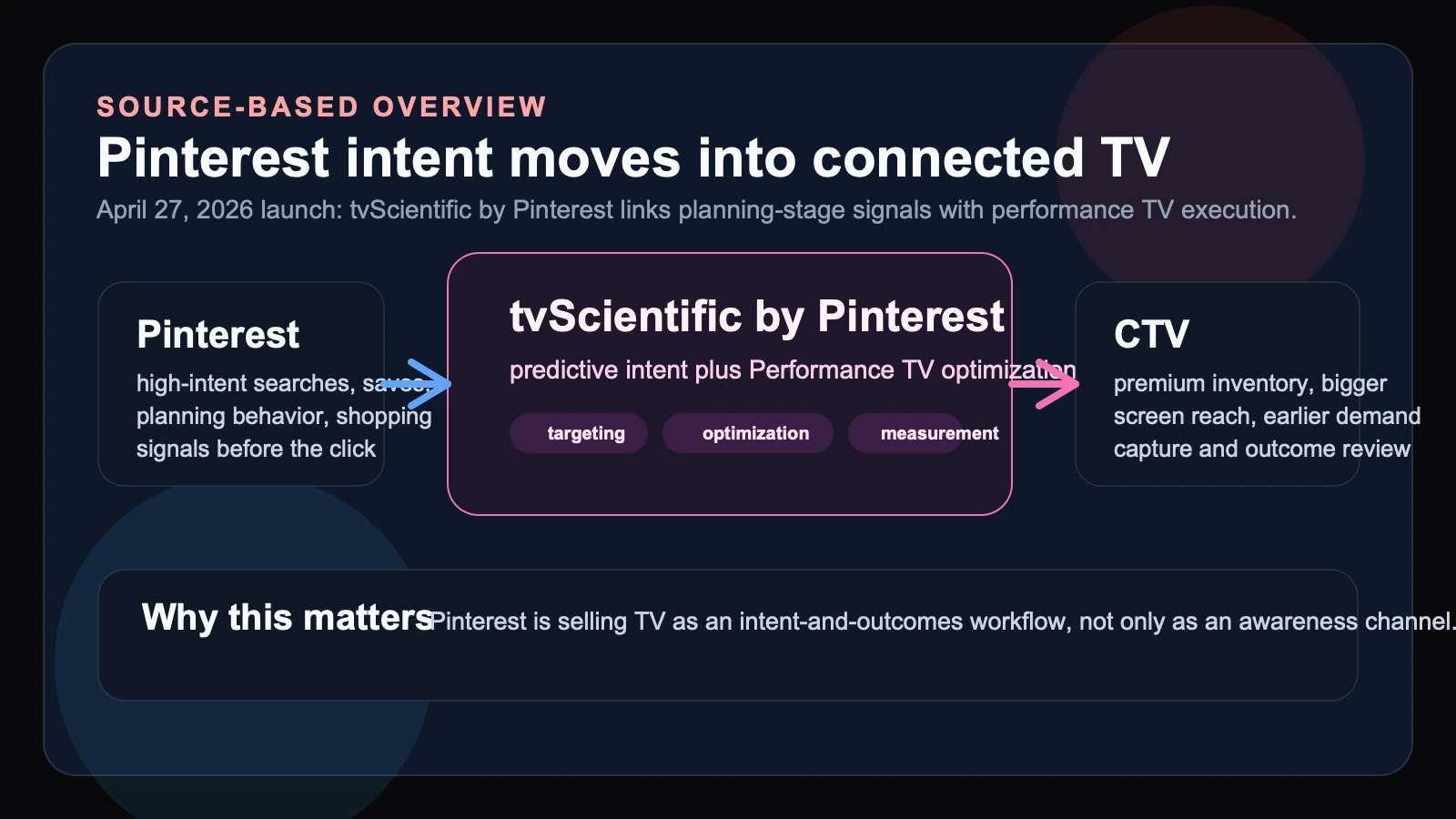 Site-owned editorial diagram showing Pinterest planning intent flowing into tvScientific by Pinterest for connected TV targeting, optimization, and outcome measurement.