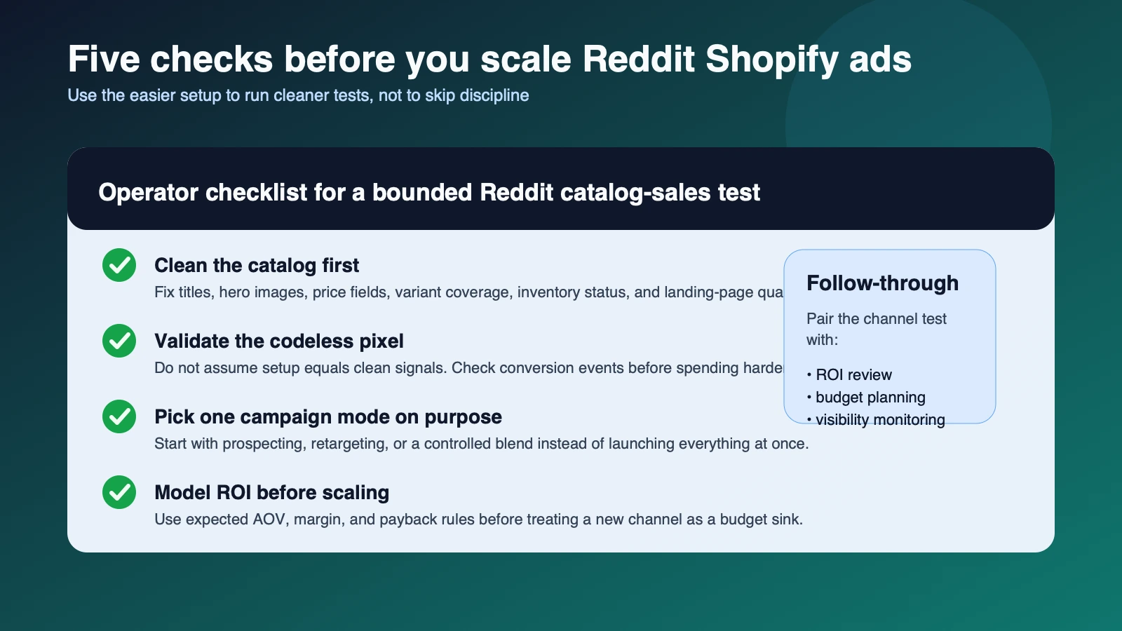 Site-owned checklist visual covering catalog QA, pixel validation, campaign mode choice, and ROI review for Reddit Shopify ad tests.