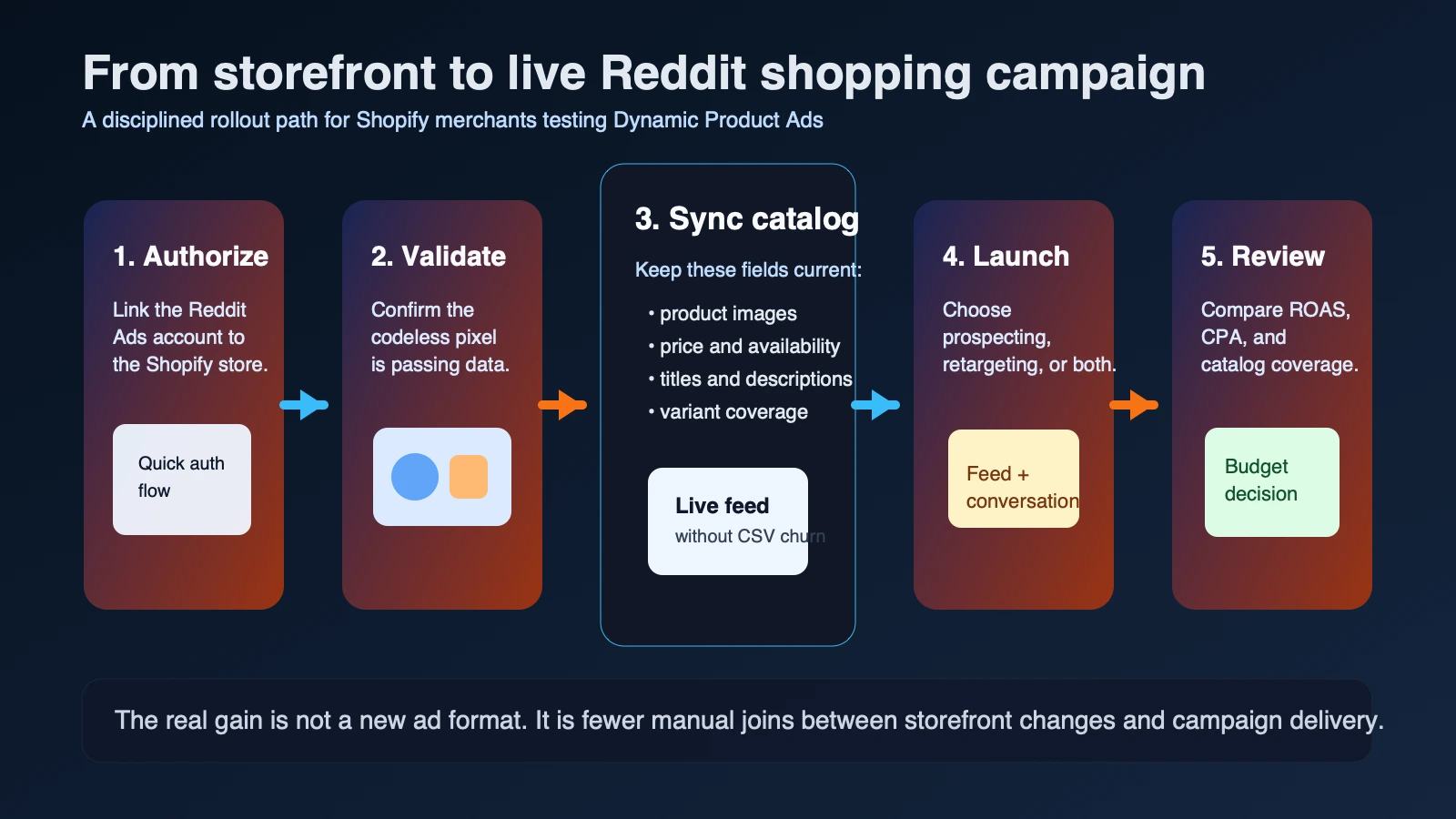 Site-owned workflow visual showing Shopify authorization, catalog sync, dynamic product ad launch, and measurement review.