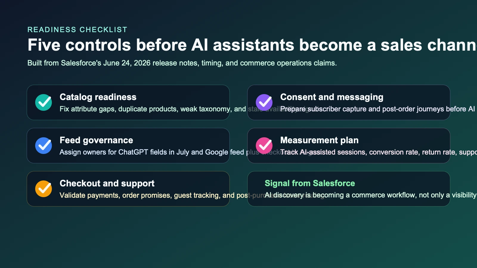 Checklist-style editorial visual covering catalog readiness, AI feed governance, consent, checkout operations, and measurement before merchants expand into ChatGPT and Google AI Mode via Salesforce.