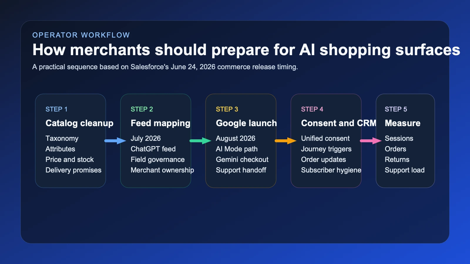 Workflow diagram showing how a merchant should move from catalog cleanup and taxonomy review to feed mapping, consent controls, AI discovery testing, checkout operations, and measurement after Salesforce's June 24 commerce release.