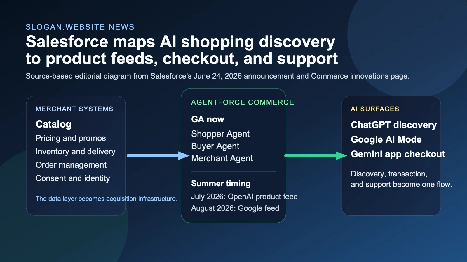 Site-owned editorial diagram mapping Salesforce Agentforce Commerce from merchant catalog and order systems into ChatGPT product feeds, Google AI Mode discovery, Gemini checkout, and post-purchase support.