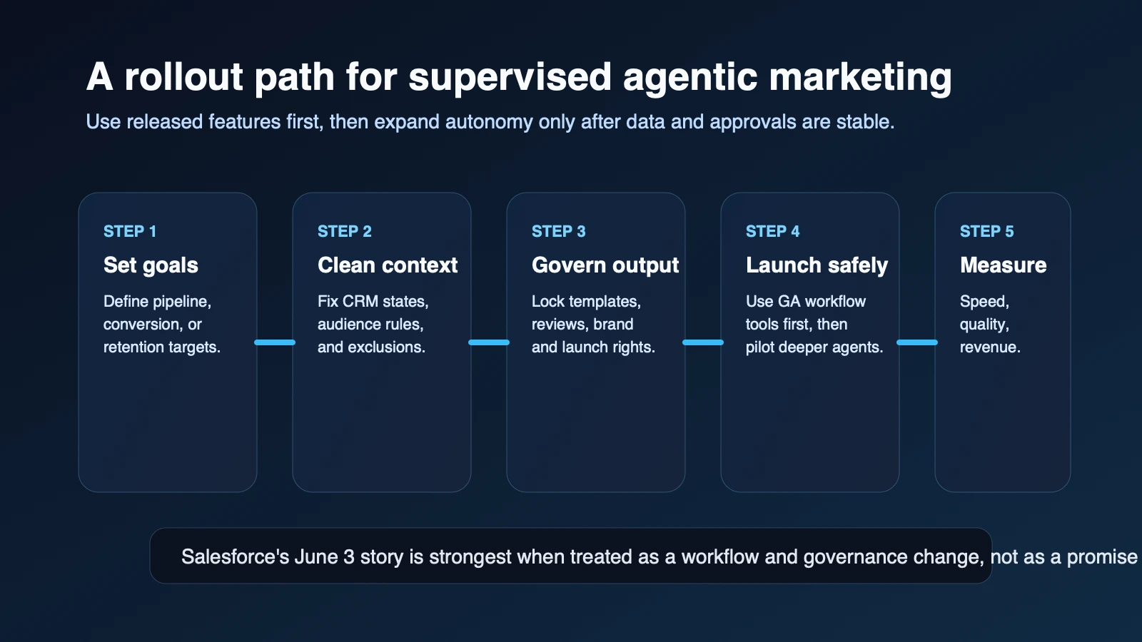 Site-owned workflow diagram showing how a marketing team can move from goals and guardrails to governed content, supervised campaigns, and measurement after Salesforce Connections 2026.