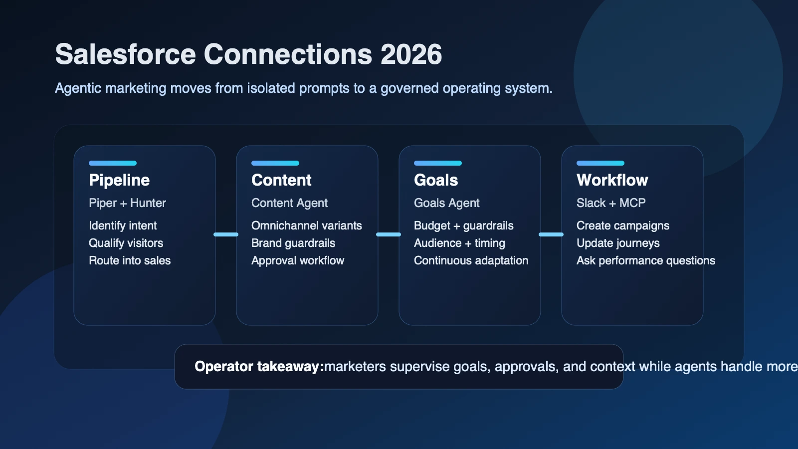 Site-owned editorial diagram showing the Salesforce Connections 2026 agentic marketing stack across pipeline, content, goals, and Slack MCP controls.