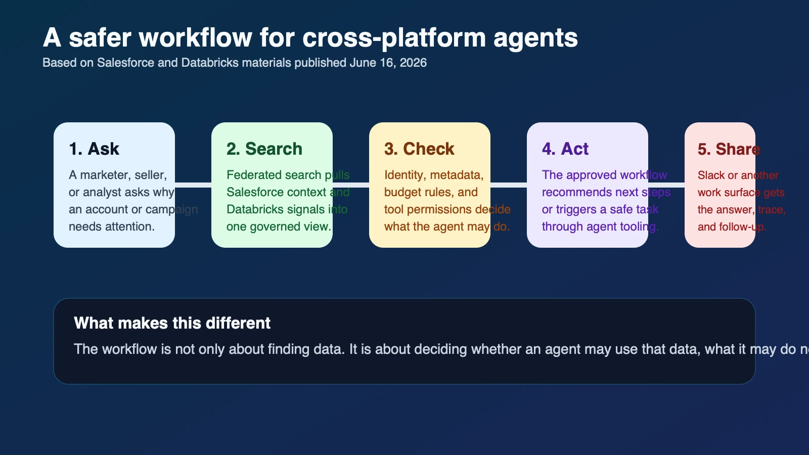 Site-owned editorial workflow showing governed enterprise data from Databricks connecting with Salesforce business context, then moving through federated search, approved agent actions, and Slack delivery.