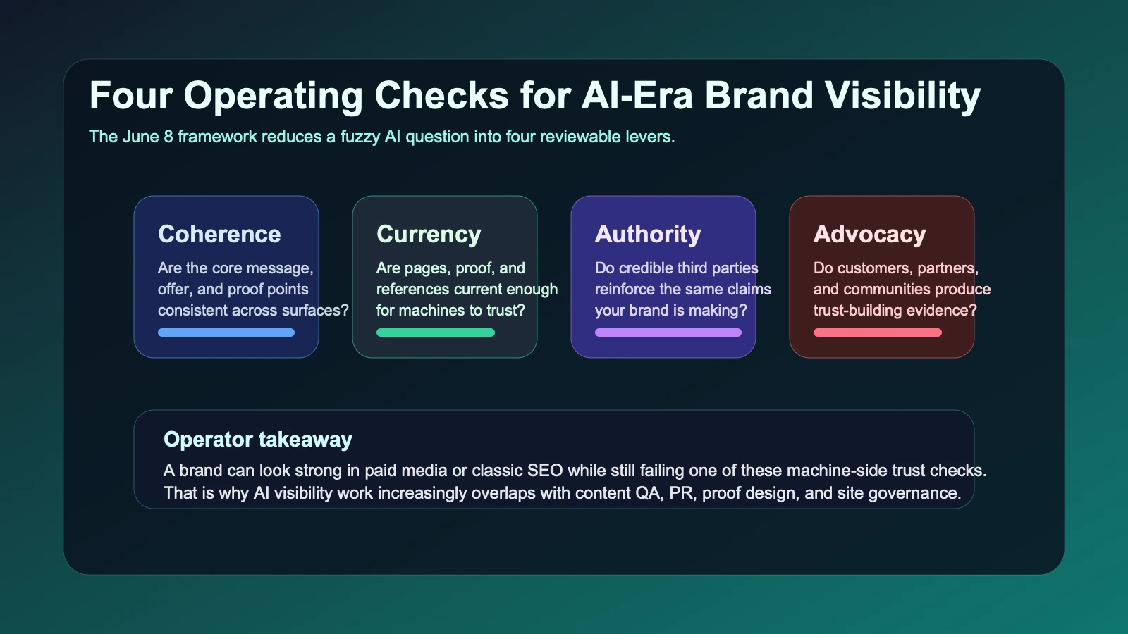 Site-owned editorial chart showing the four diagnostic levers of AI-era brand visibility: coherence, currency, authority, and advocacy.