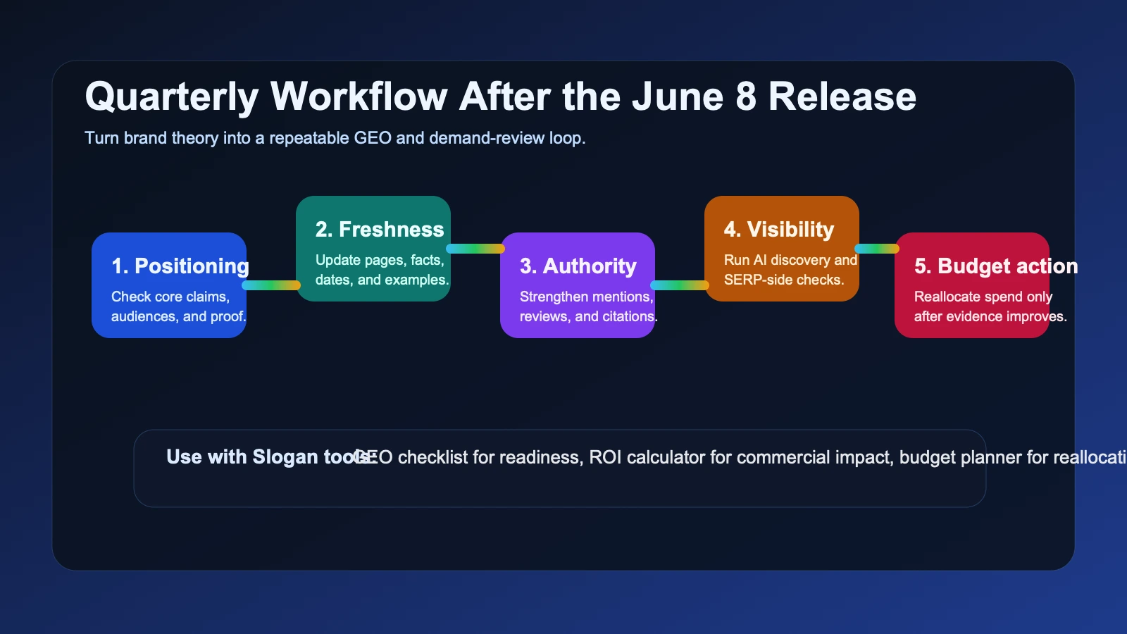 Site-owned editorial workflow showing how marketing teams can connect brand positioning, source updates, proof signals, AI visibility checks, and budget decisions after the June 8 framework.