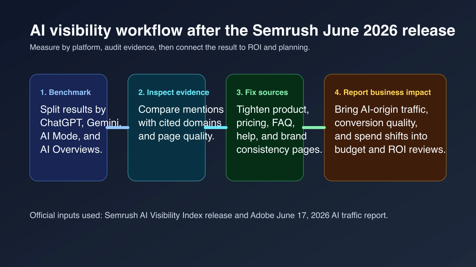 Workflow diagram showing a team moving from platform-level AI visibility measurement into source audits, content fixes, citation tracking, and budget reporting.