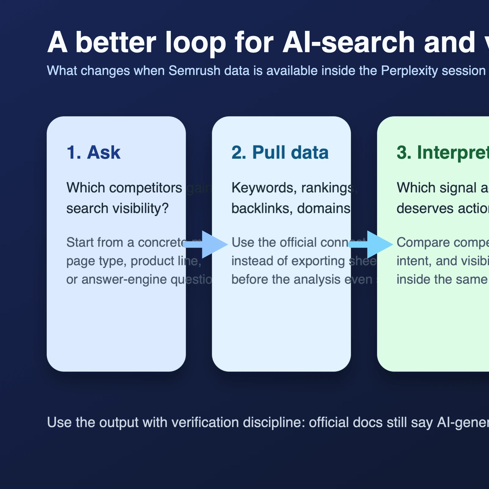 Site-owned workflow diagram showing how a team can move from a Perplexity prompt to Semrush data, analysis, prioritization, and action.