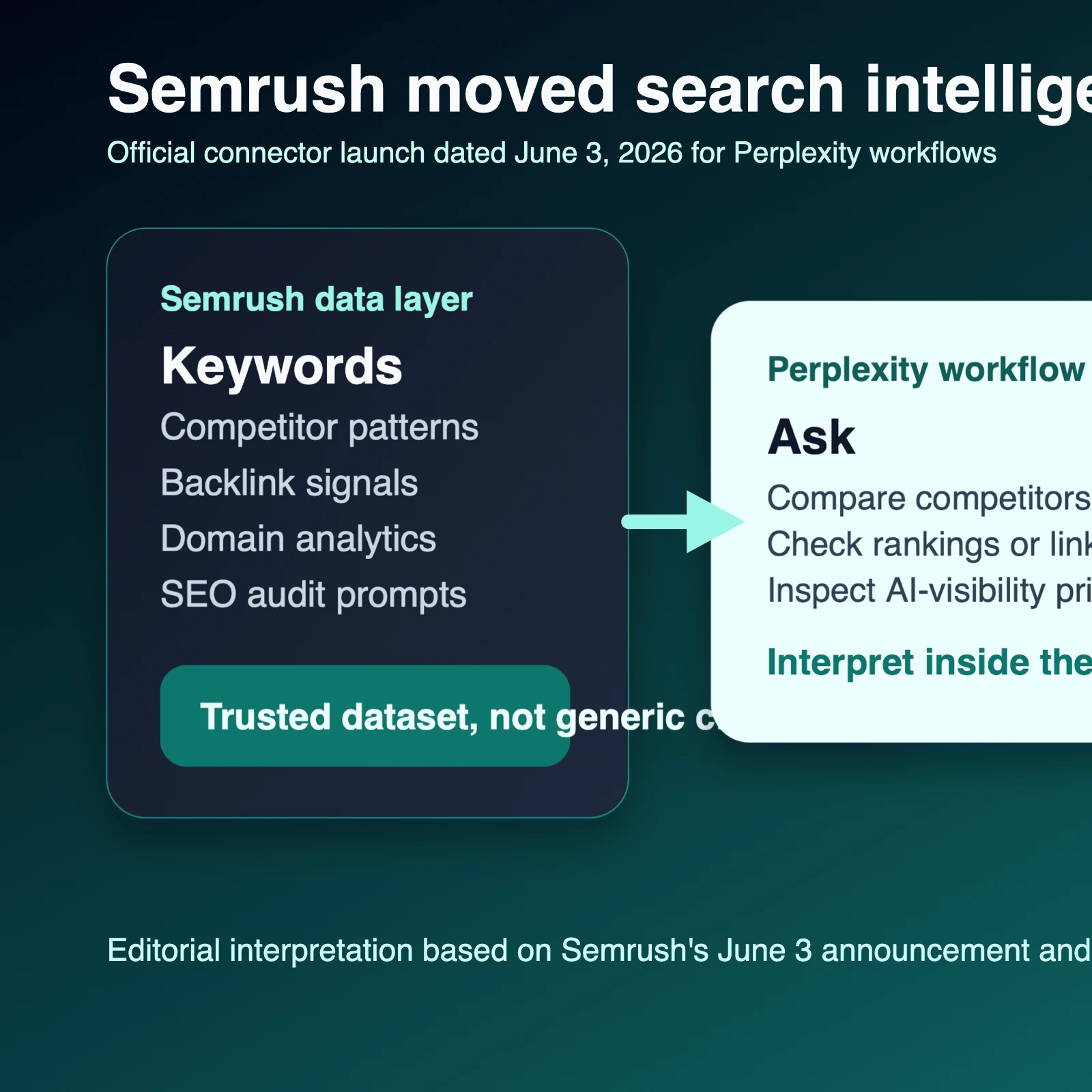 Site-owned editorial diagram showing Semrush search intelligence flowing into Perplexity for GEO, competitor analysis, and AI-assisted search workflows.