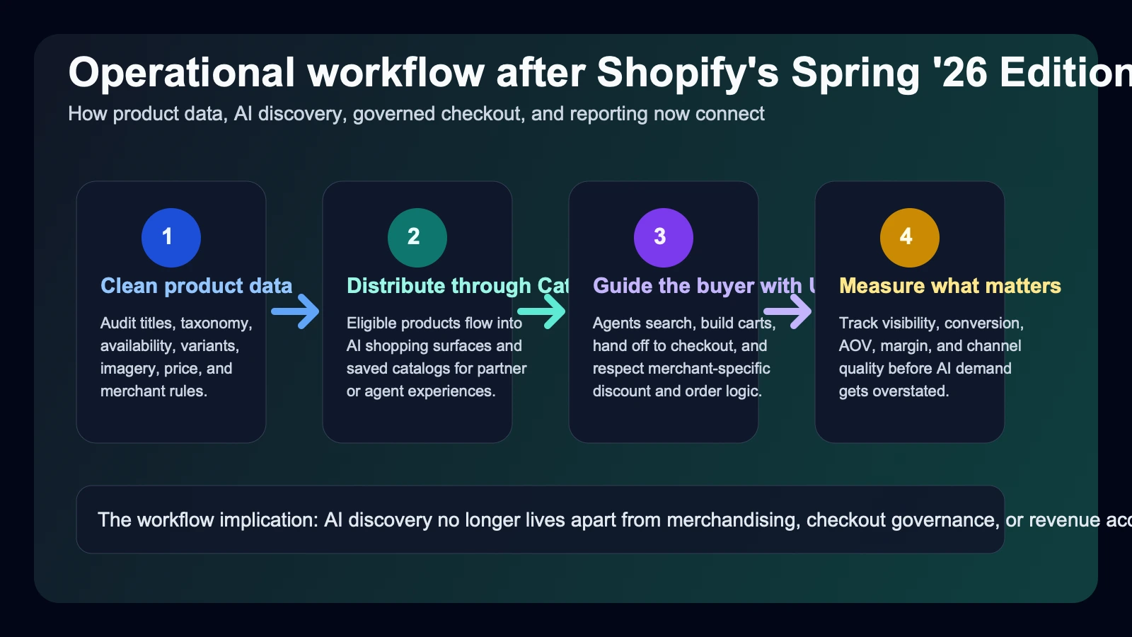 Site-owned editorial workflow showing a merchant cleaning product data, enabling AI-channel distribution, letting agents search through Catalog, and handing buyers into governed Shopify checkout and measurement loops.