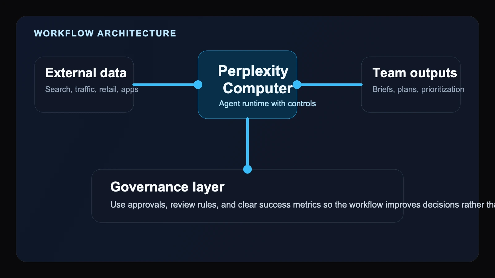 Site-owned editorial architecture showing trusted market data, agent orchestration, governance controls, and operator decisions in a single market intelligence workflow.