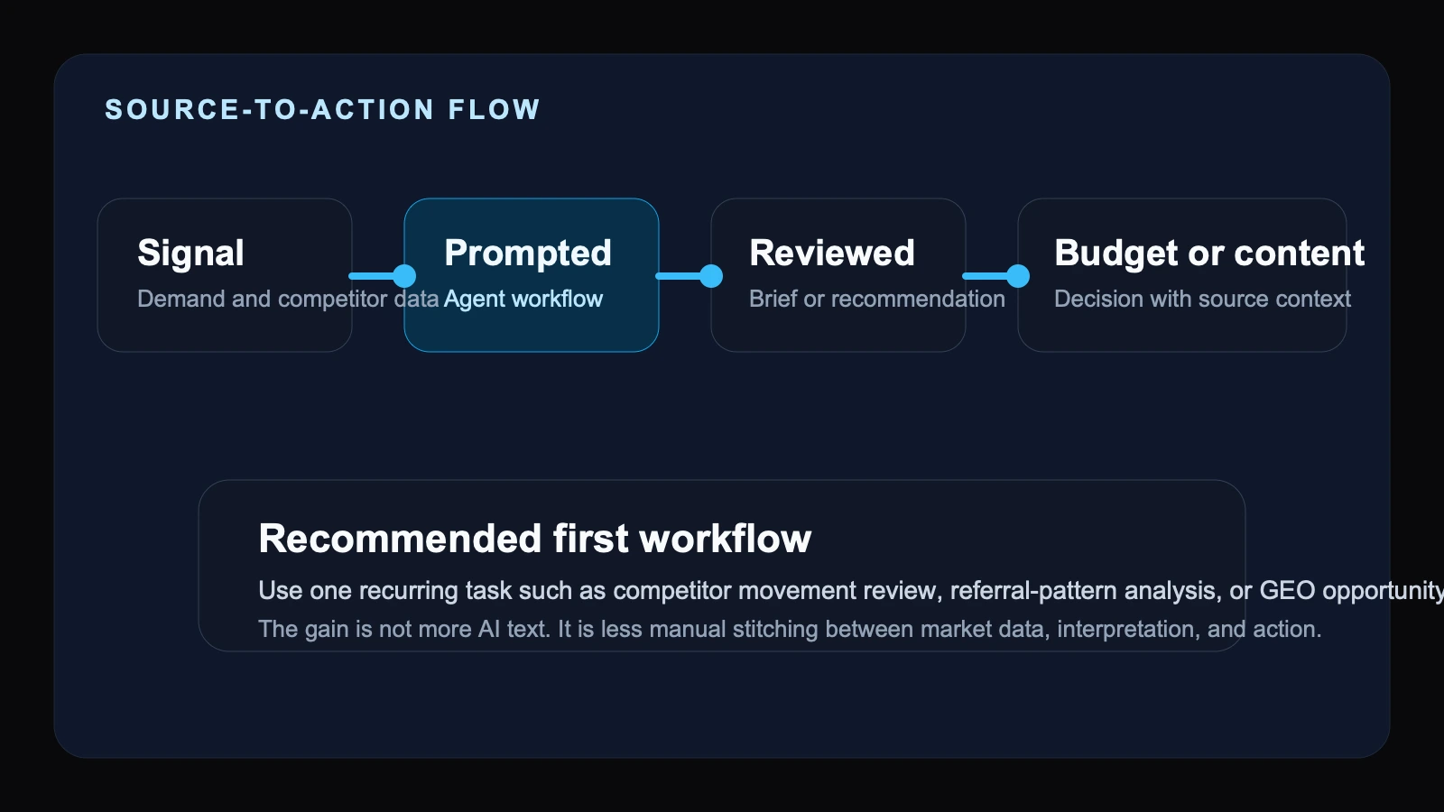 Site-owned editorial diagram showing Similarweb data feeding Perplexity Computer workflows for research, competitive analysis, planning, and reporting.