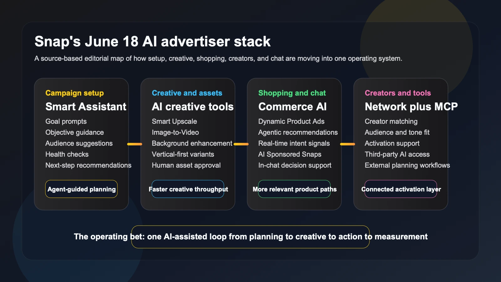 Site-owned editorial diagram showing Snap Smart Assistant, MCP access, AI commerce tools, creator matching, and generative creative features connected inside one advertising workflow.