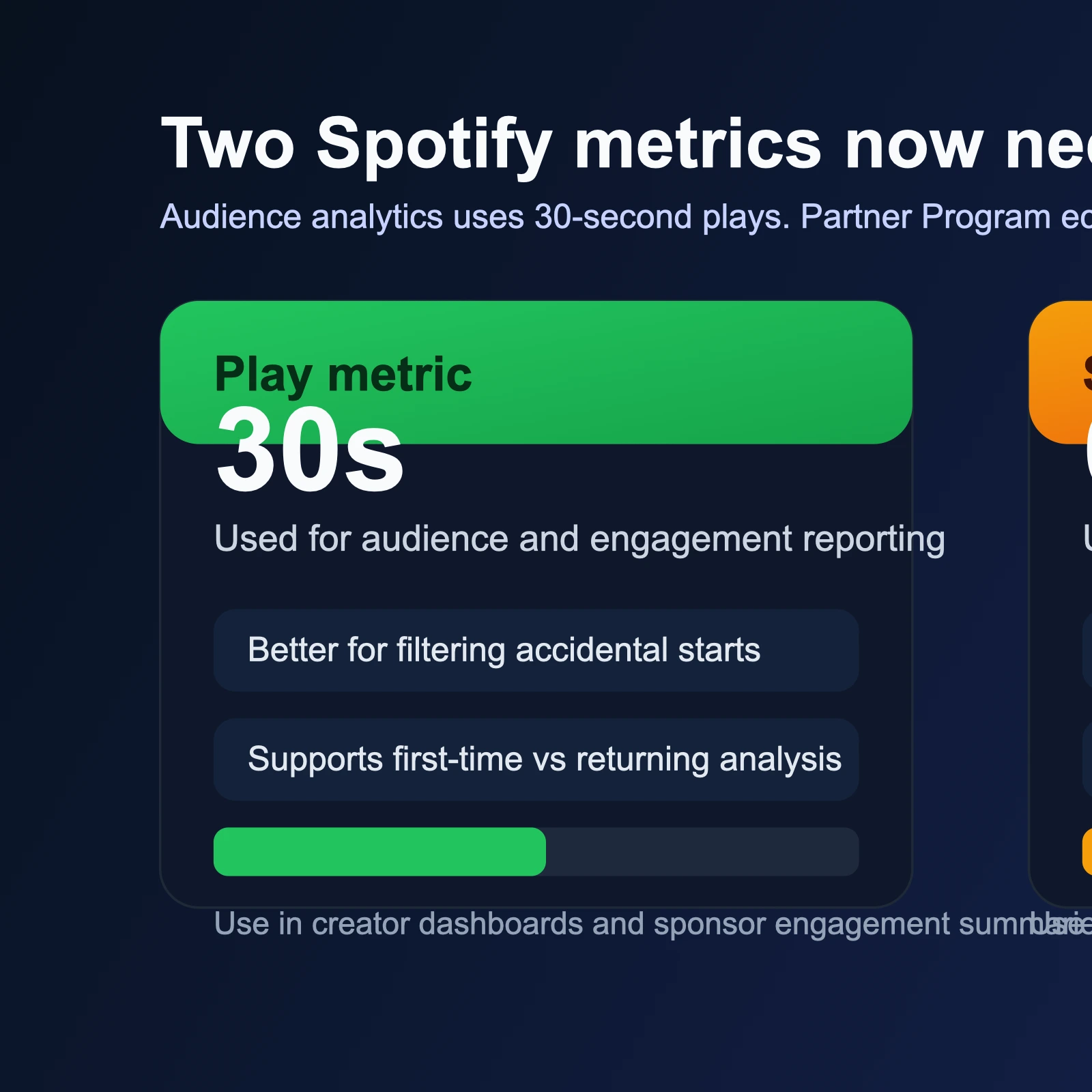 Site-owned editorial comparison chart contrasting Spotify's 30-second play metric with the 60-second stream threshold used for Spotify Partner Program revenue and eligibility.