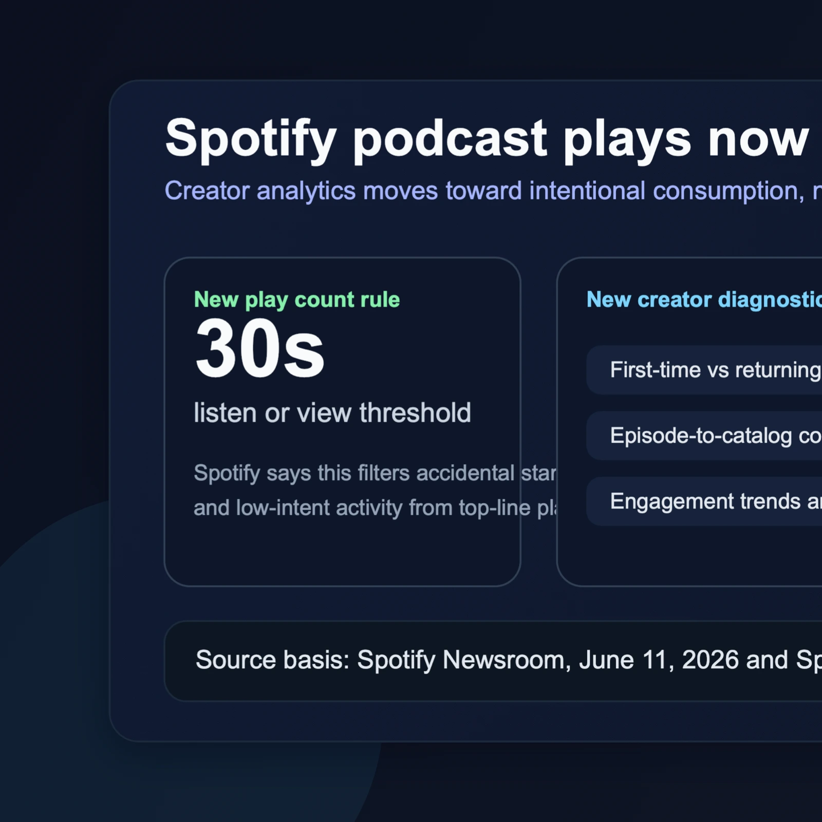 Site-owned editorial diagram showing Spotify's new 30-second podcast play threshold feeding creator analytics, audience breakdowns, and episode comparisons.