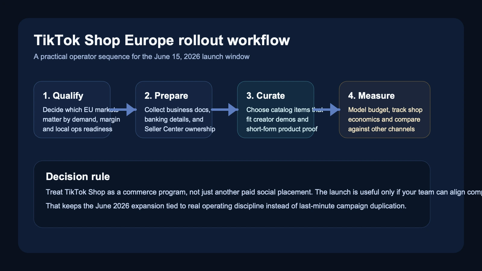 Operational workflow for rollout readiness