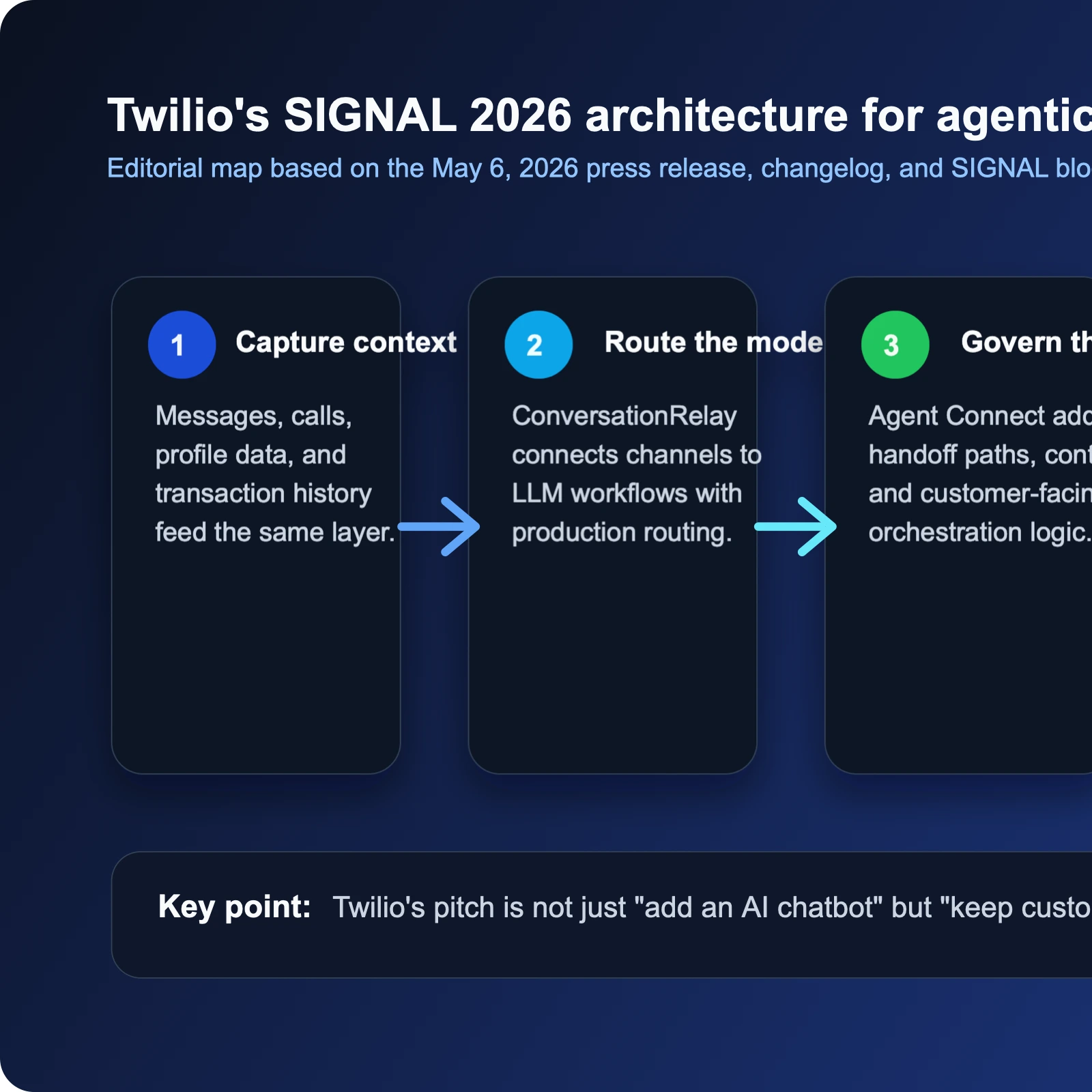 Editorial architecture diagram showing Twilio's conversation layer connecting channels, customer systems, and AI agent controls.