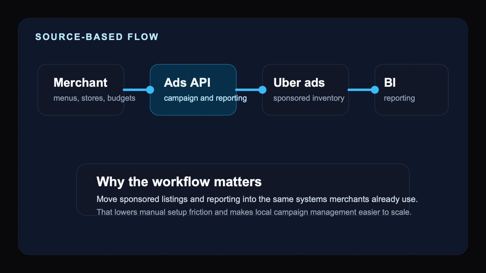 Workflow diagram showing Uber Ads APIs connecting merchant software, campaign management, reporting, and internal analytics systems.