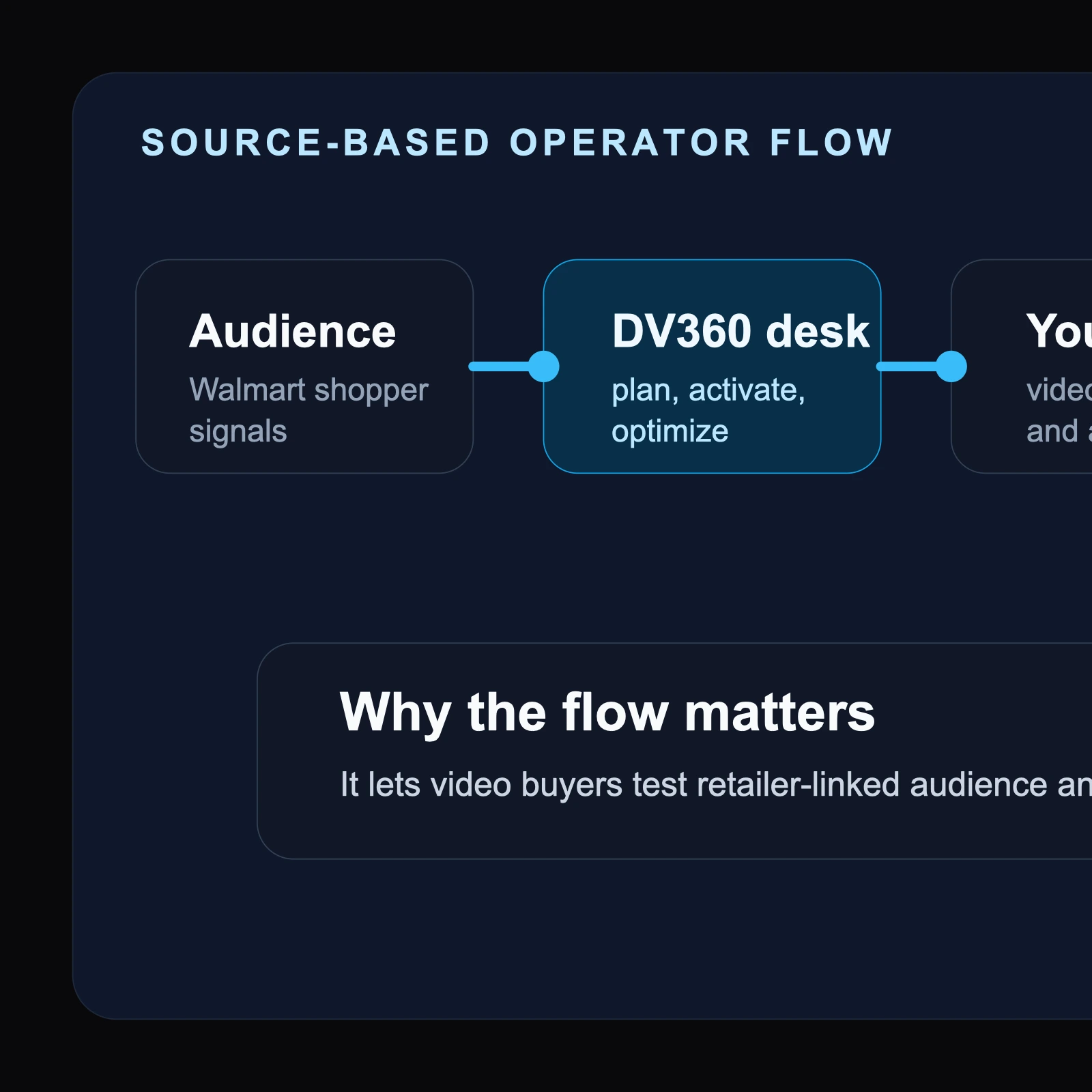 Workflow visual showing planners activating Walmart Connect audiences in DV360 for YouTube, then reading sales impact through closed-loop measurement.