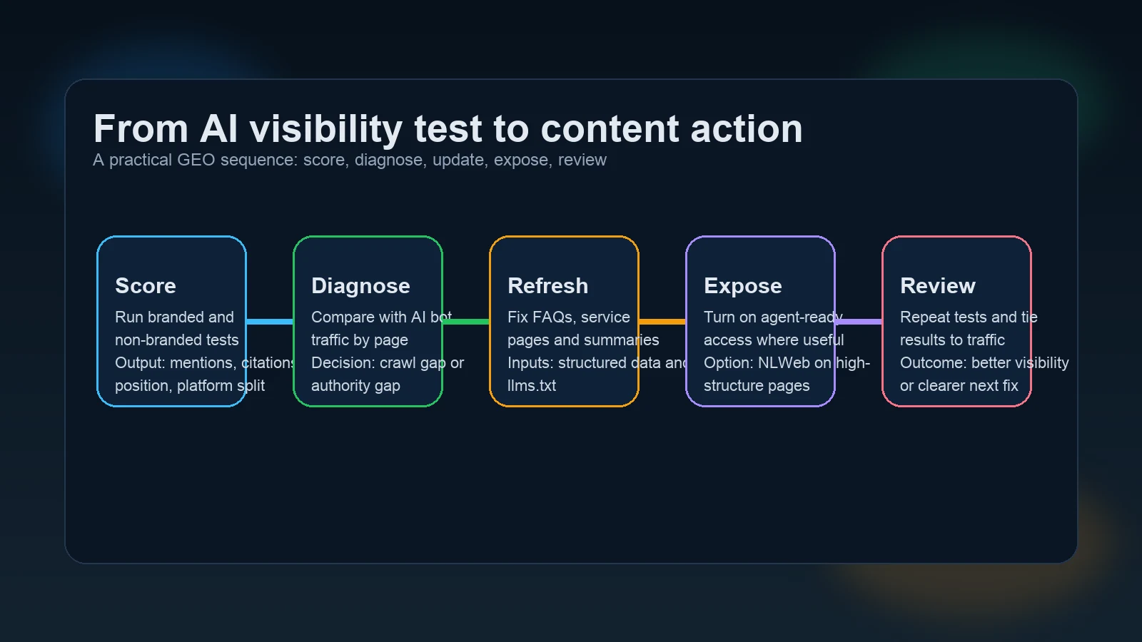 Site-owned workflow diagram showing a GEO operating loop from AI visibility scoring to crawler evidence, source updates, NLWeb access, and content refresh decisions.