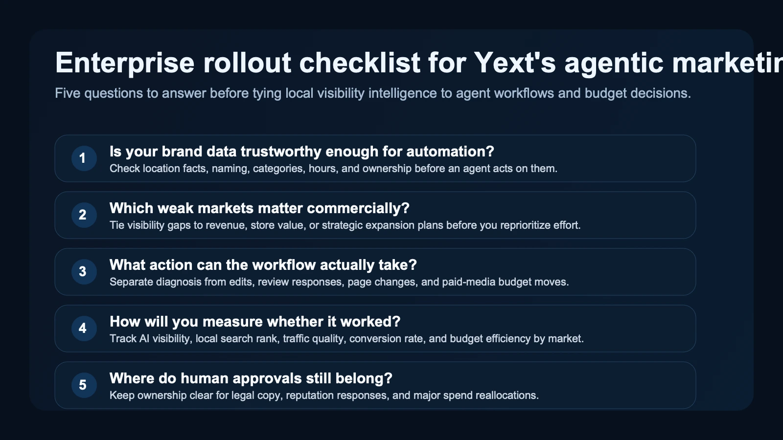 Checklist graphic for evaluating Yext's enterprise agentic marketing workflow, covering data readiness, market priorities, execution paths, budget links, and measurement rules.