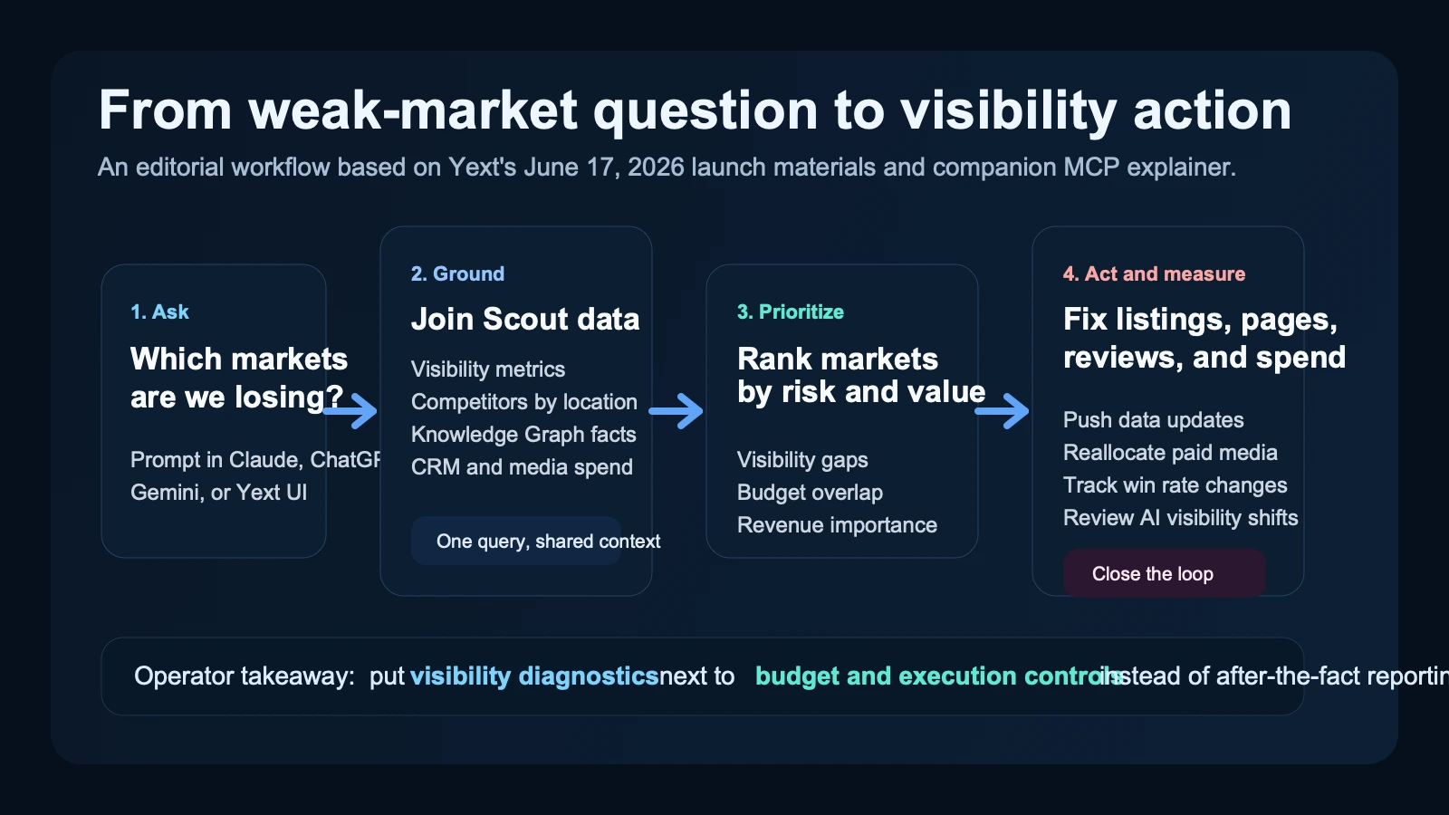 Workflow visual showing a team asking an AI tool about weak markets, pulling Yext Scout and brand data, prioritizing actions, updating listings and pages, then measuring visibility and budget shifts.
