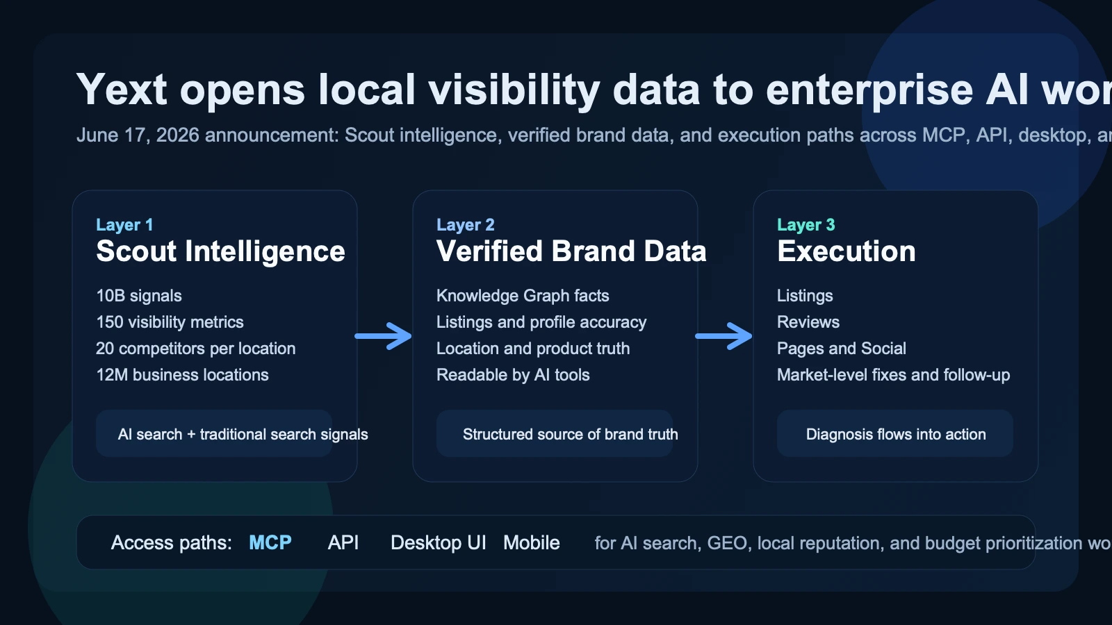 Site-owned editorial diagram showing Yext Scout intelligence, verified brand data, and execution layers opening into MCP, API, desktop, and mobile enterprise workflows.