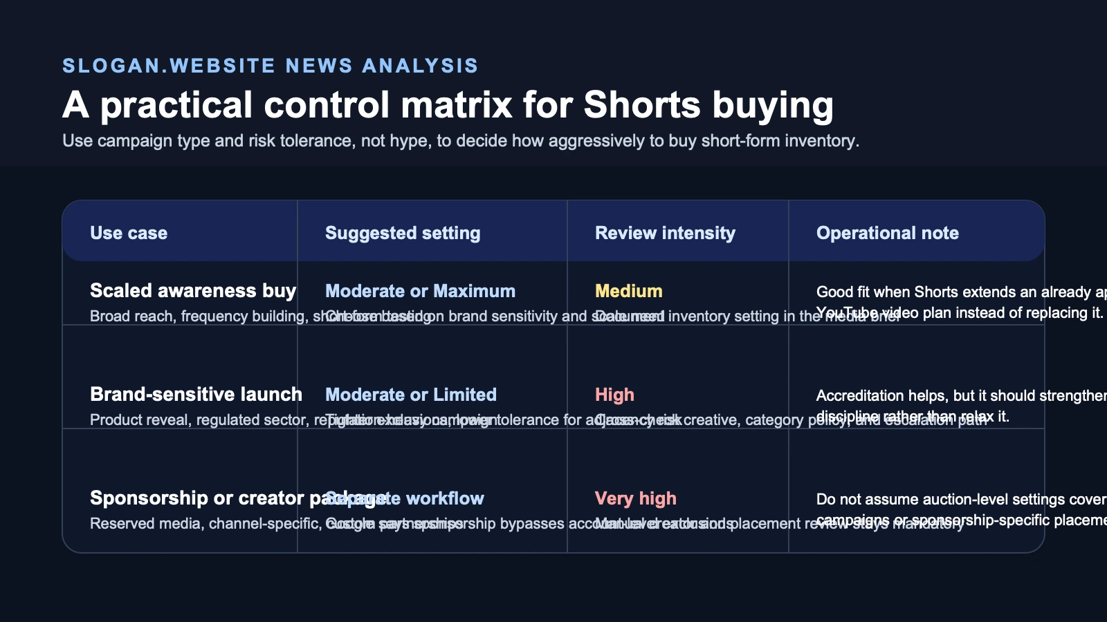 Site-owned editorial matrix comparing Shorts scale, inventory suitability modes, campaign type, and review intensity so media teams can decide how tightly to govern a YouTube short-form buy.