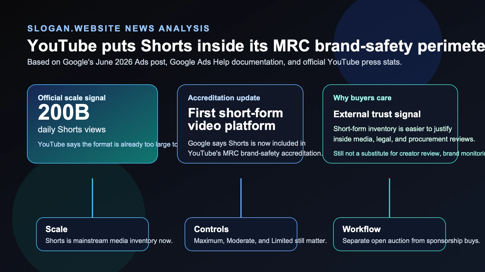 Site-owned editorial diagram showing YouTube Shorts inventory flowing through MRC-accredited brand-safety controls, inventory suitability choices, and campaign review checkpoints for media teams.