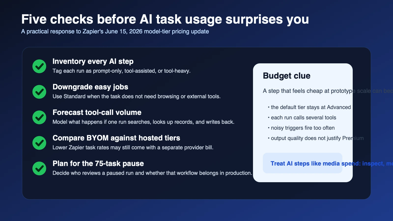 Site-owned checklist visual covering AI step inventory, tier downgrades, tool call forecasting, bring-your-own-model comparisons, and approval checkpoints for Zapier builders.