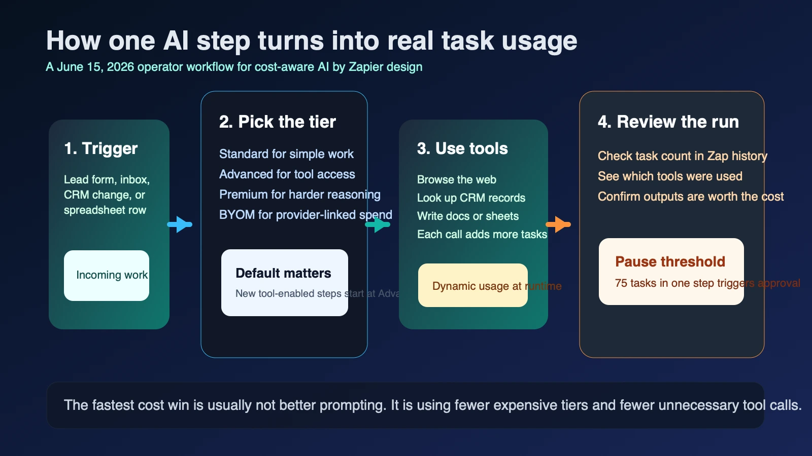 Site-owned workflow visual showing how a Zapier AI step moves from trigger intake to model tier choice, optional tool calls, task review, and pause-for-approval if usage hits 75 tasks.