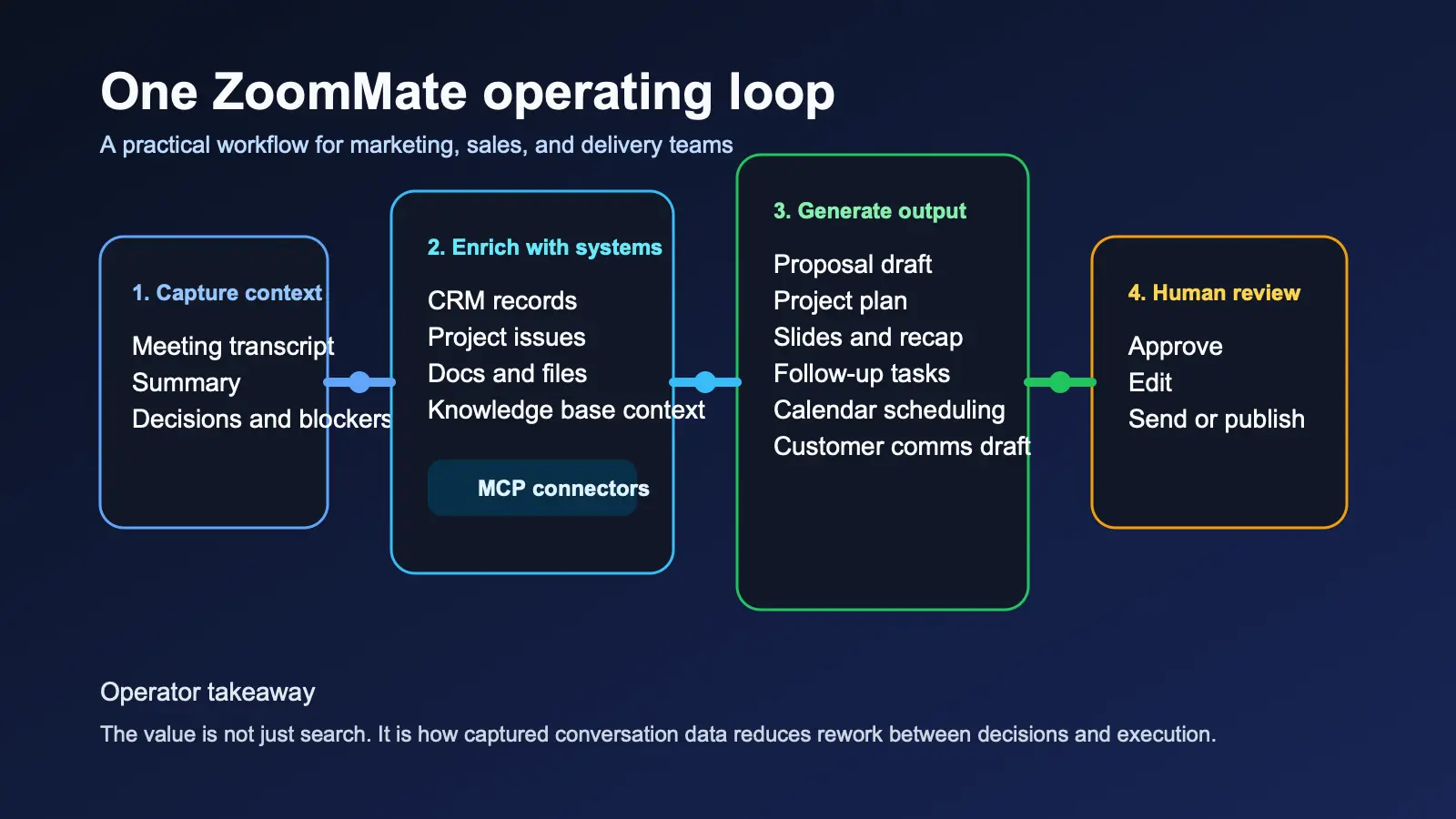 Site-owned editorial workflow diagram showing ZoomMate pulling context from meetings and connected systems, then turning it into search, deliverables, and follow-up actions.