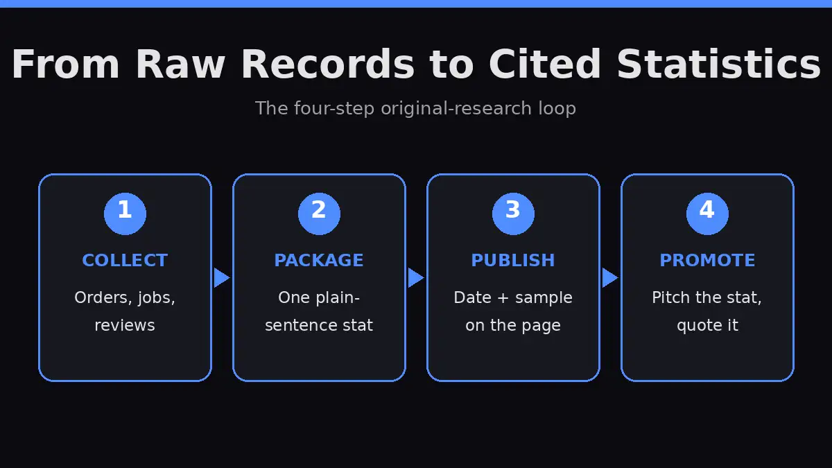 Four-step workflow from collecting business data to earning AI citations