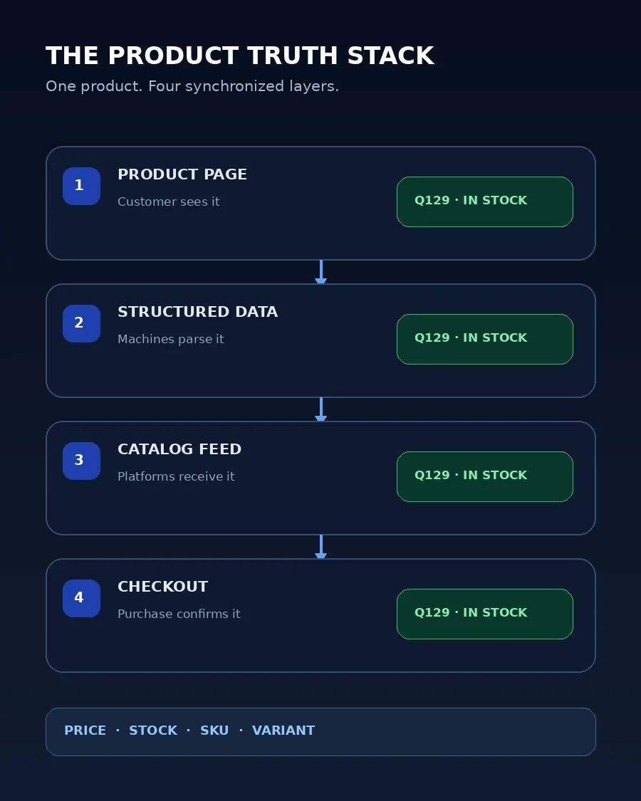 Four-layer product data stack showing consistent price, stock, SKU, and variant information across page, schema, feed, and checkout