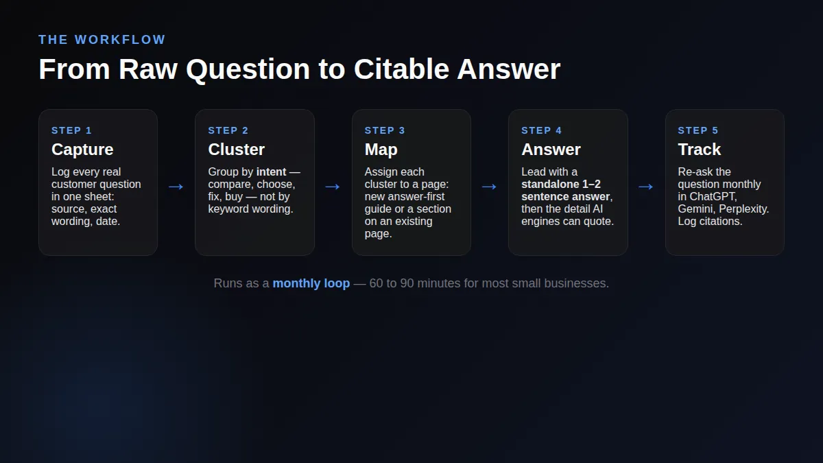 Five-step pipeline from capturing raw customer questions to clustering, mapping, writing answer-first pages, and tracking citations