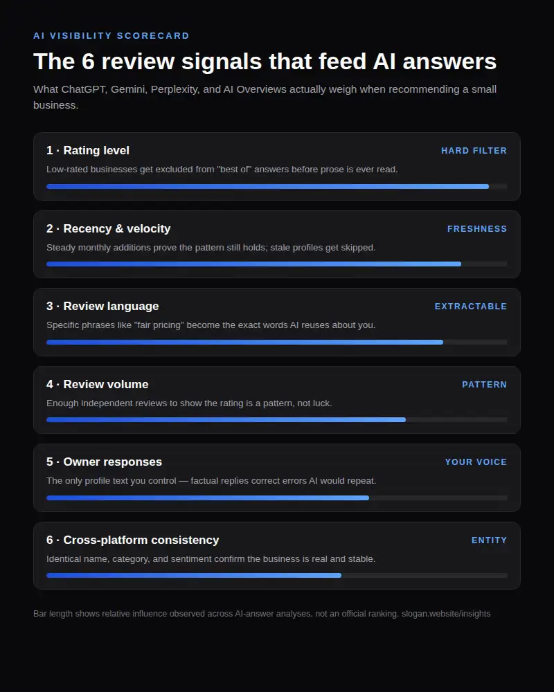 Scorecard of the six review signals that influence AI search recommendations