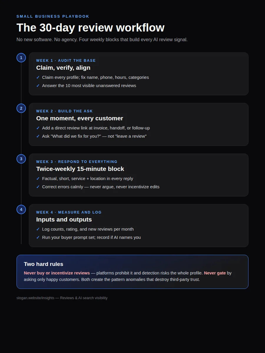 Vertical 30-day review workflow checklist for small businesses